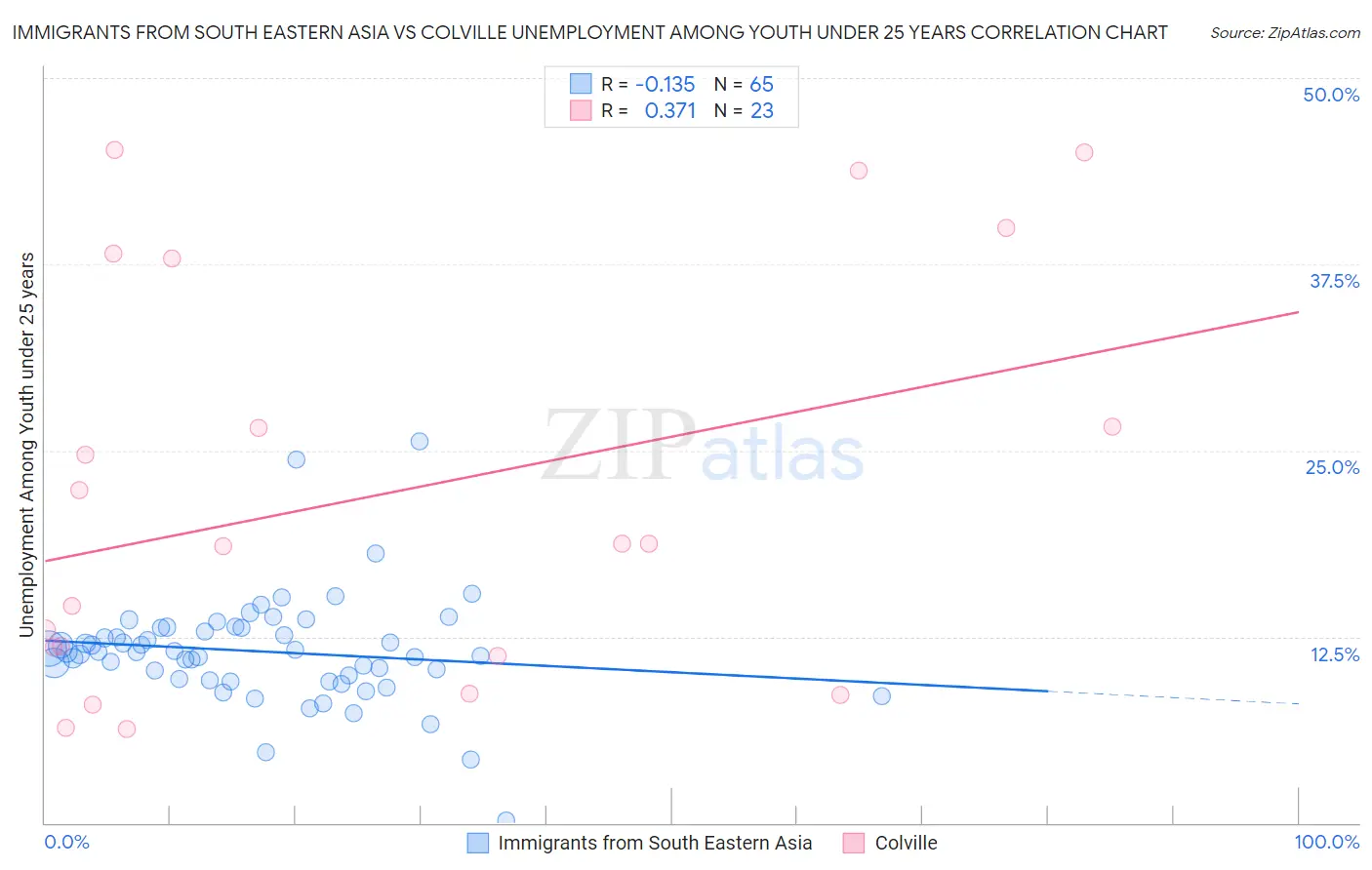 Immigrants from South Eastern Asia vs Colville Unemployment Among Youth under 25 years