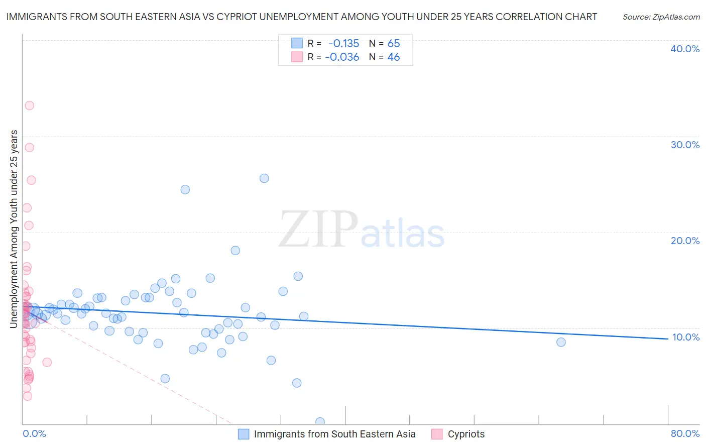 Immigrants from South Eastern Asia vs Cypriot Unemployment Among Youth under 25 years