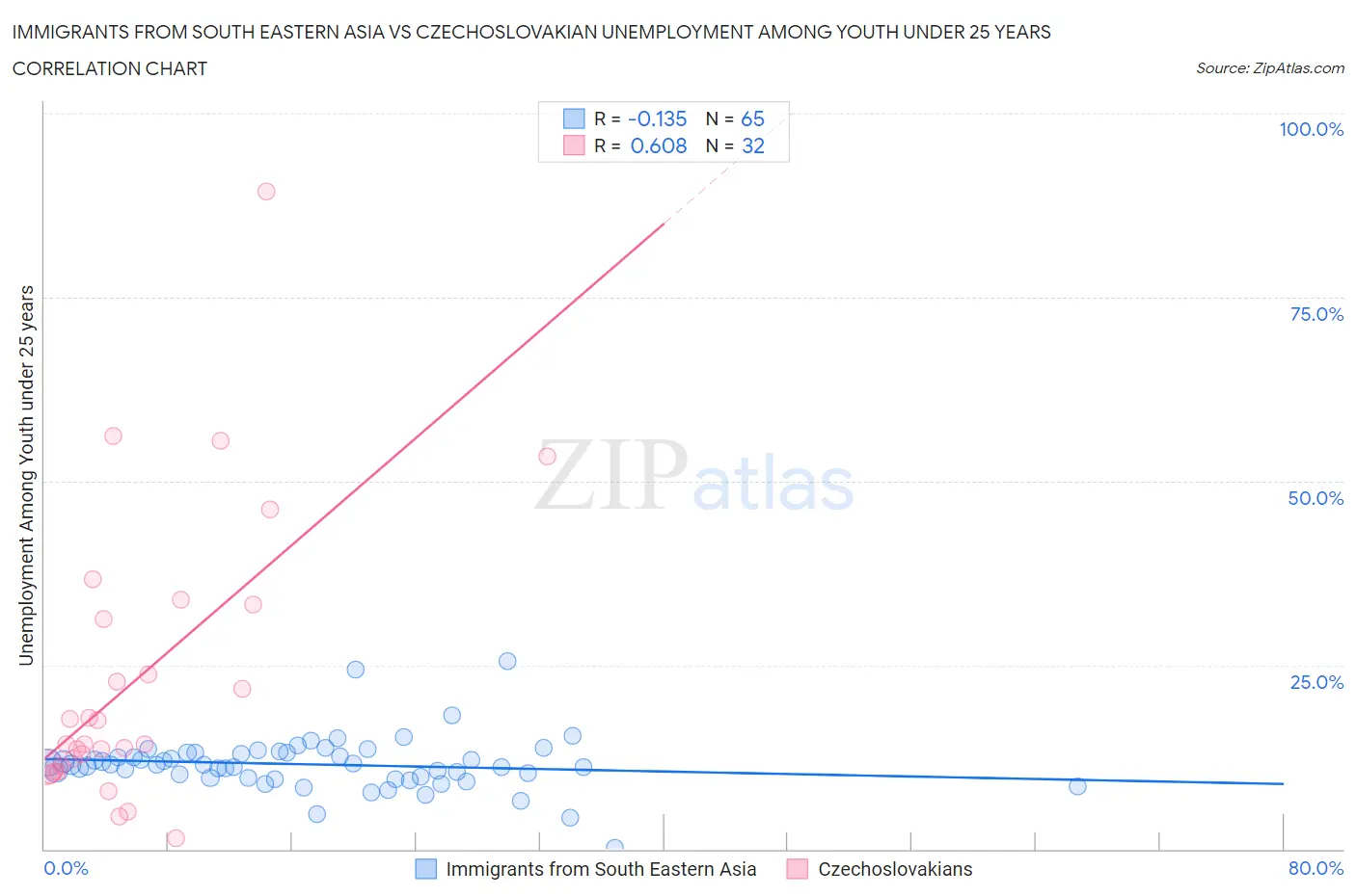 Immigrants from South Eastern Asia vs Czechoslovakian Unemployment Among Youth under 25 years