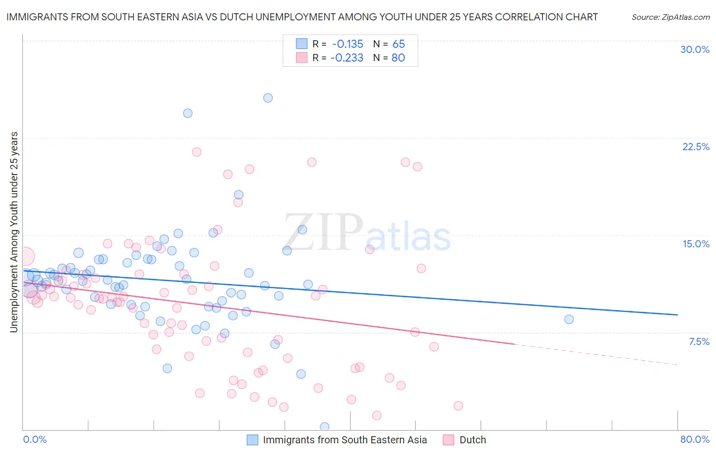 Immigrants from South Eastern Asia vs Dutch Unemployment Among Youth under 25 years