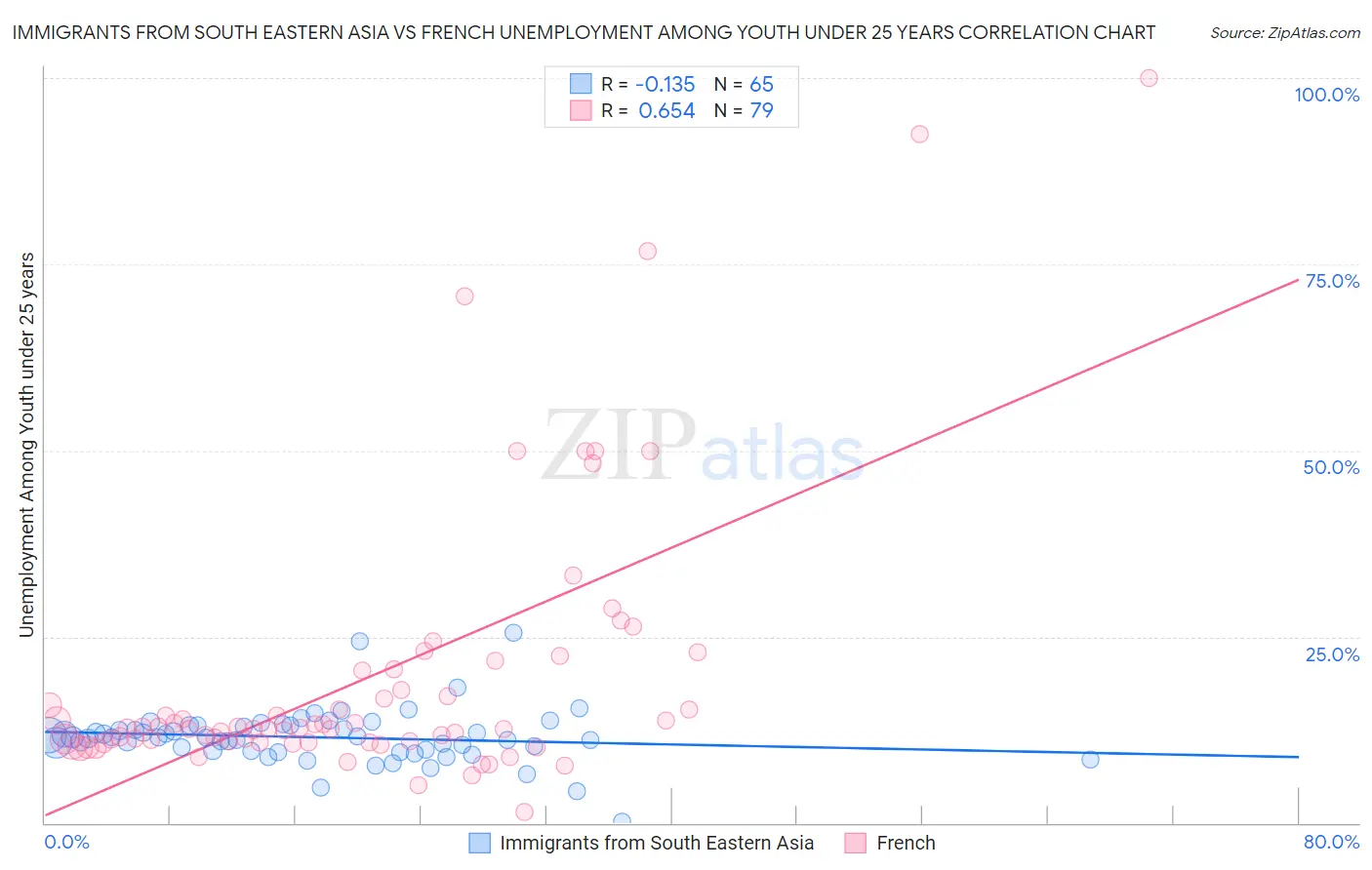 Immigrants from South Eastern Asia vs French Unemployment Among Youth under 25 years