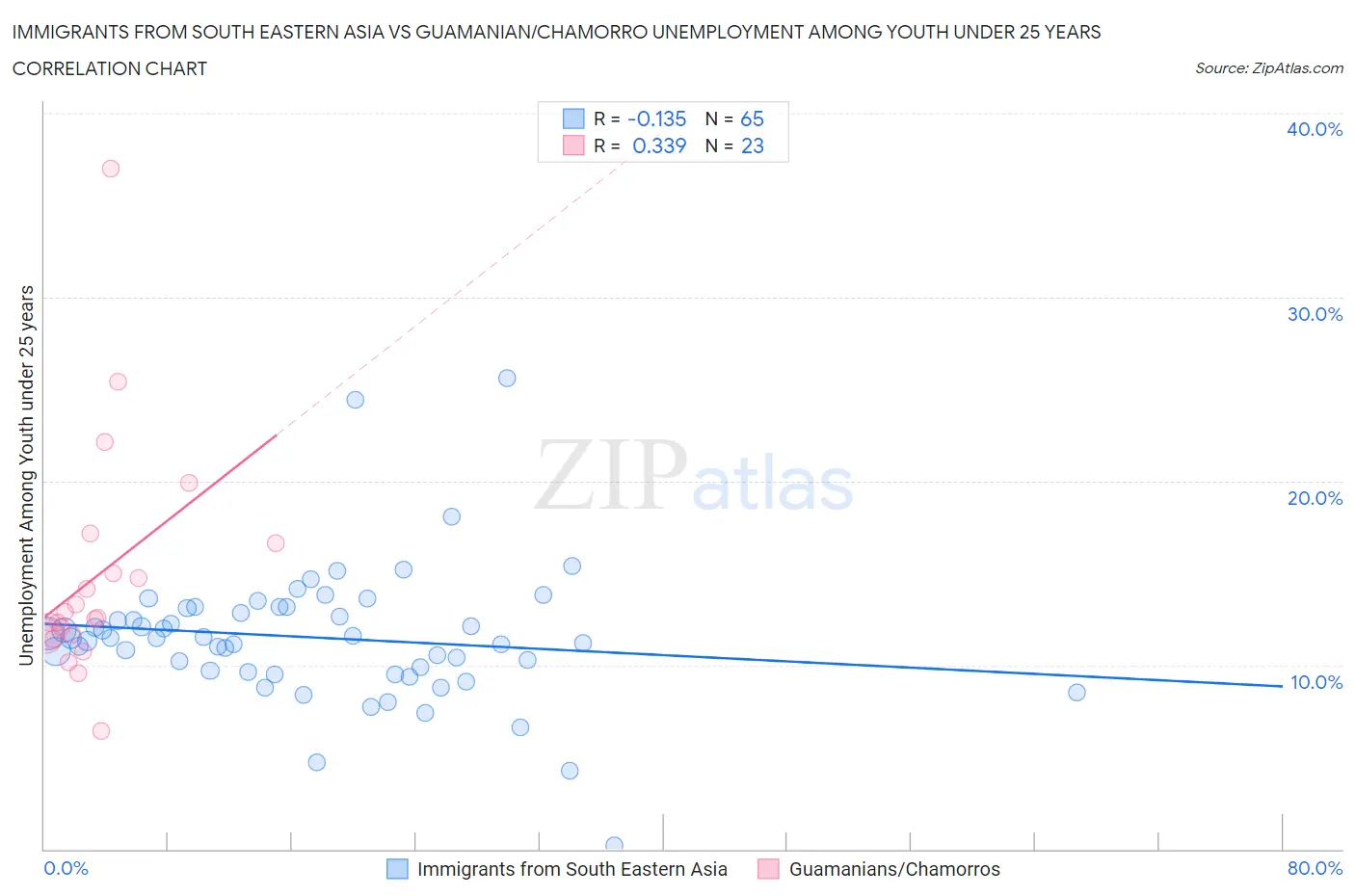 Immigrants from South Eastern Asia vs Guamanian/Chamorro Unemployment Among Youth under 25 years