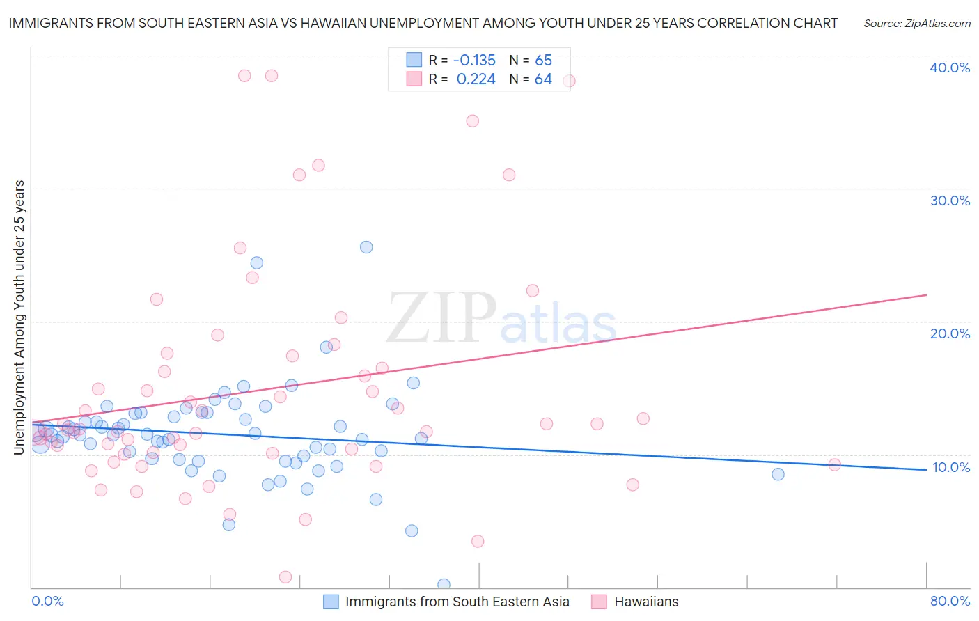 Immigrants from South Eastern Asia vs Hawaiian Unemployment Among Youth under 25 years