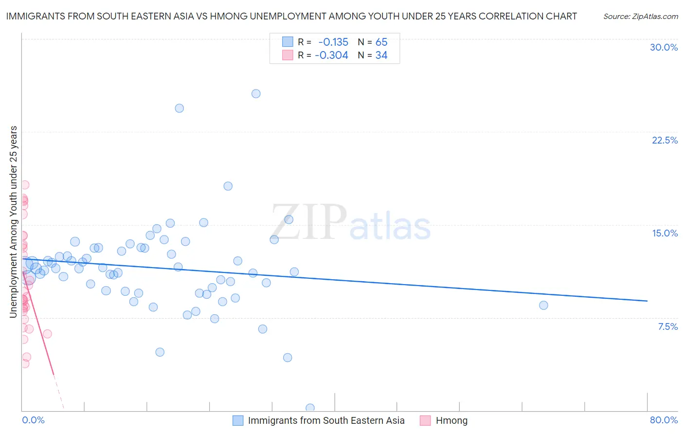 Immigrants from South Eastern Asia vs Hmong Unemployment Among Youth under 25 years