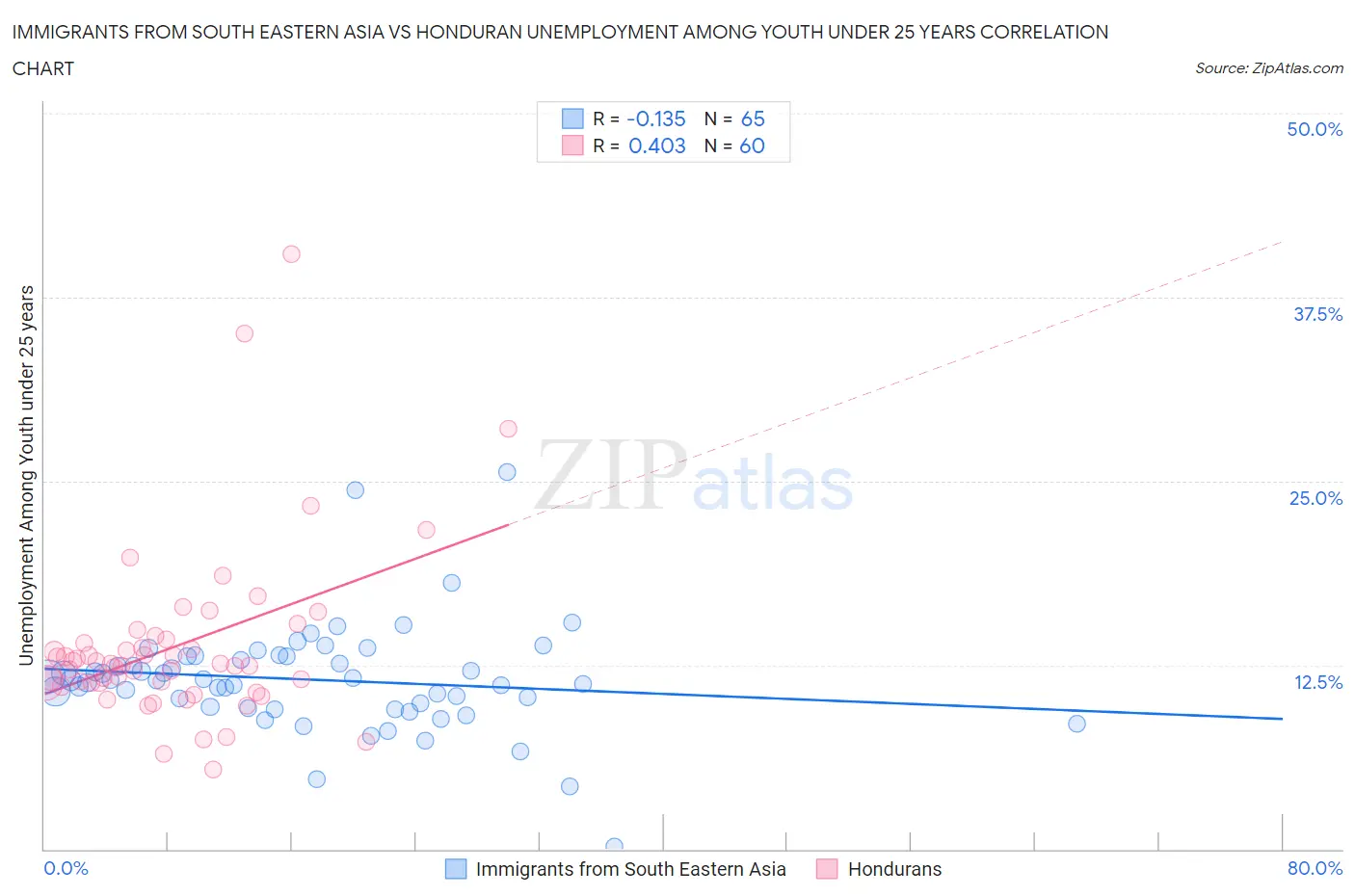 Immigrants from South Eastern Asia vs Honduran Unemployment Among Youth under 25 years