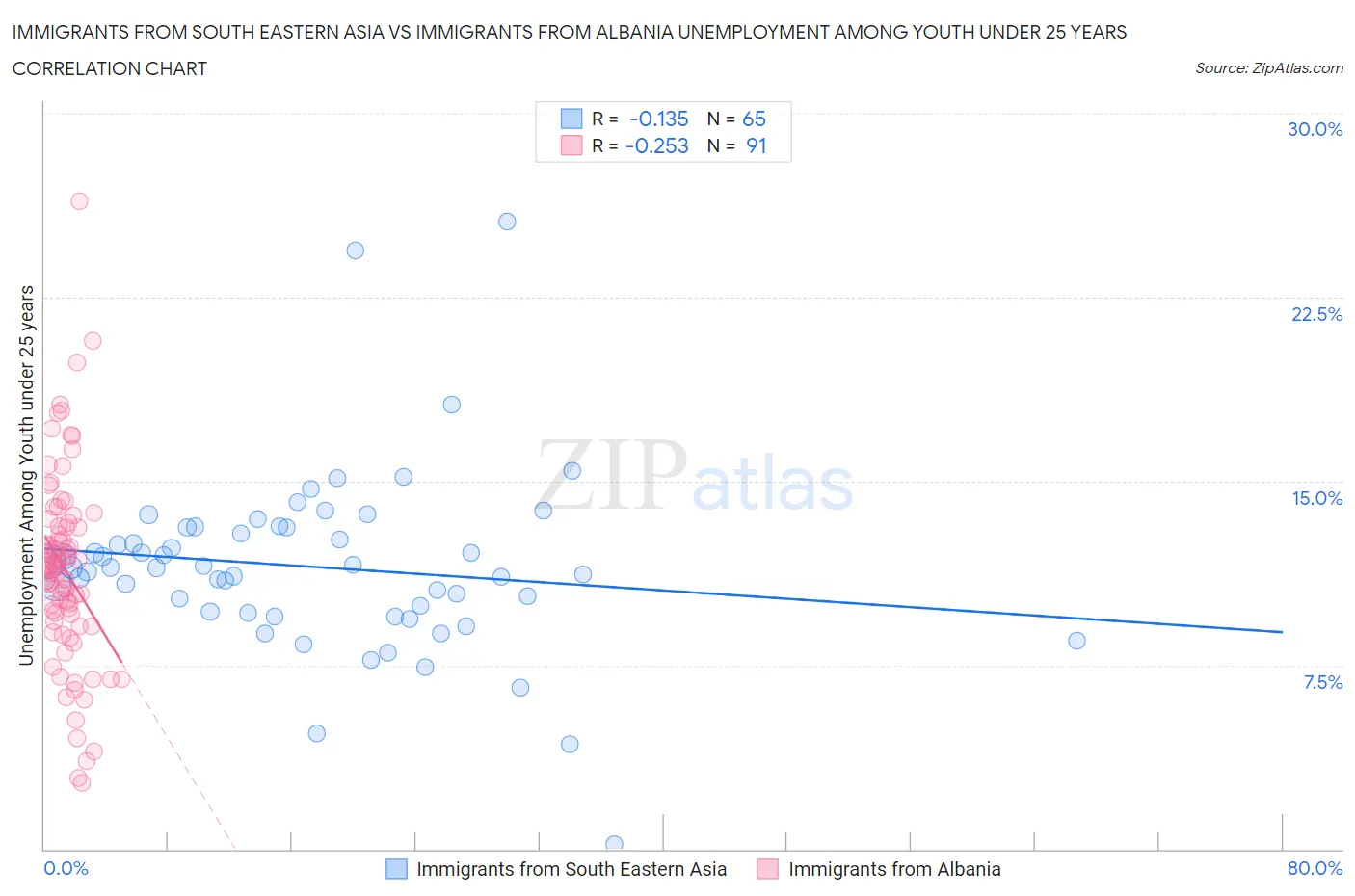 Immigrants from South Eastern Asia vs Immigrants from Albania Unemployment Among Youth under 25 years