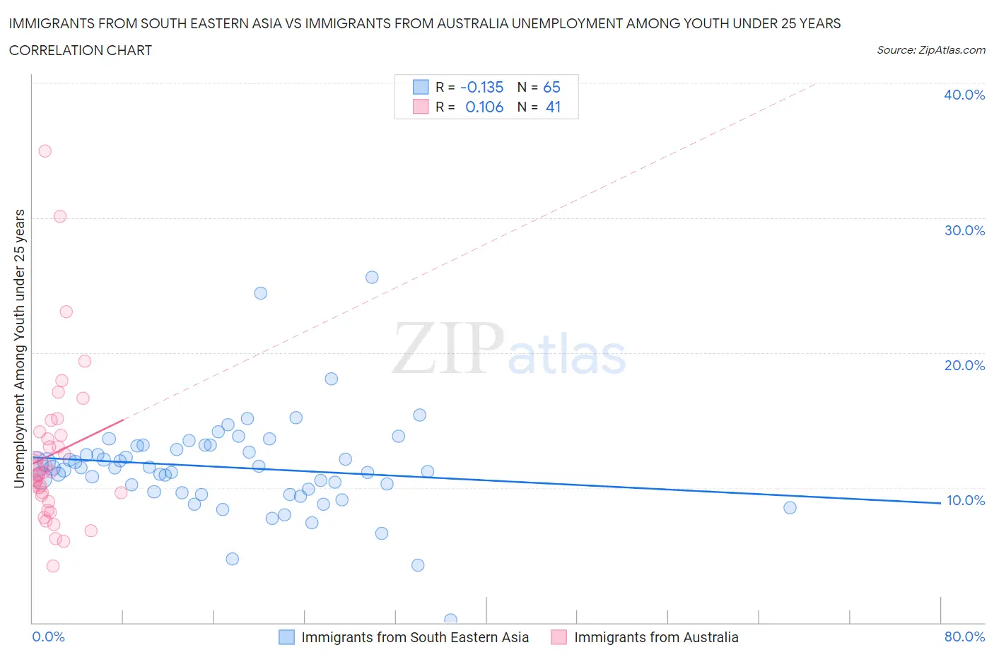 Immigrants from South Eastern Asia vs Immigrants from Australia Unemployment Among Youth under 25 years