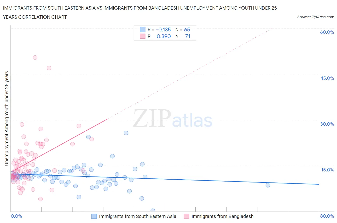 Immigrants from South Eastern Asia vs Immigrants from Bangladesh Unemployment Among Youth under 25 years