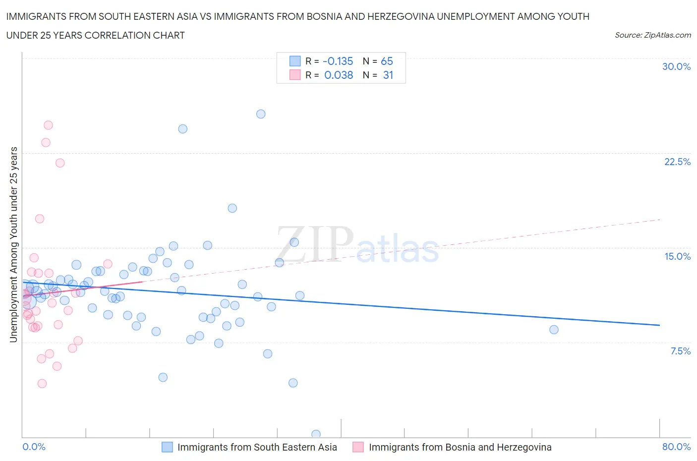 Immigrants from South Eastern Asia vs Immigrants from Bosnia and Herzegovina Unemployment Among Youth under 25 years