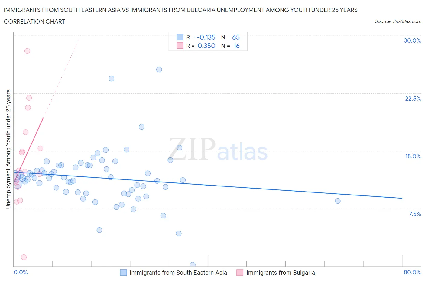 Immigrants from South Eastern Asia vs Immigrants from Bulgaria Unemployment Among Youth under 25 years