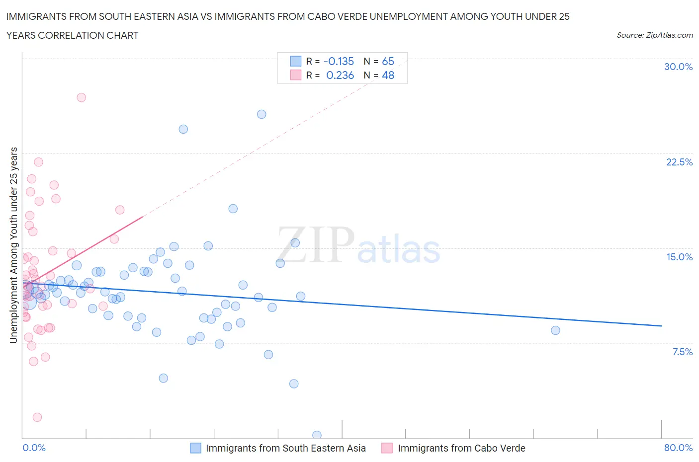 Immigrants from South Eastern Asia vs Immigrants from Cabo Verde Unemployment Among Youth under 25 years