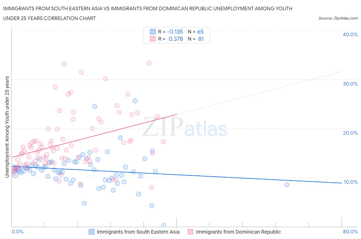Immigrants from South Eastern Asia vs Immigrants from Dominican Republic Unemployment Among Youth under 25 years
