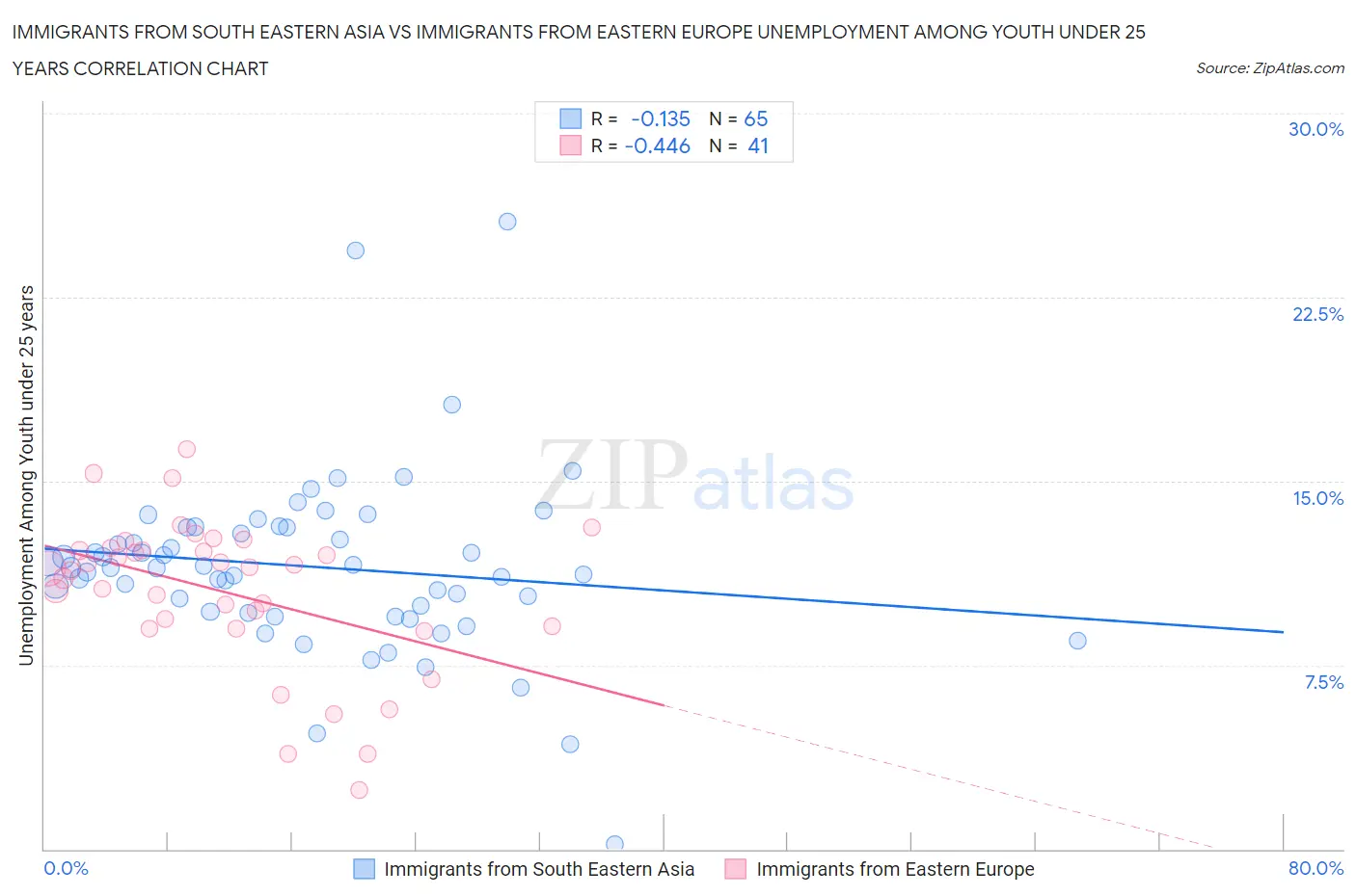 Immigrants from South Eastern Asia vs Immigrants from Eastern Europe Unemployment Among Youth under 25 years