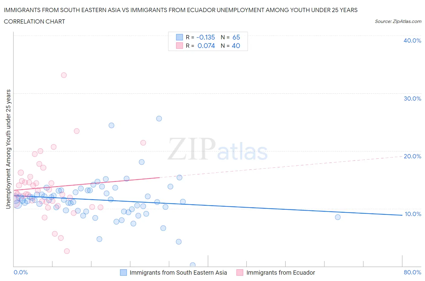 Immigrants from South Eastern Asia vs Immigrants from Ecuador Unemployment Among Youth under 25 years