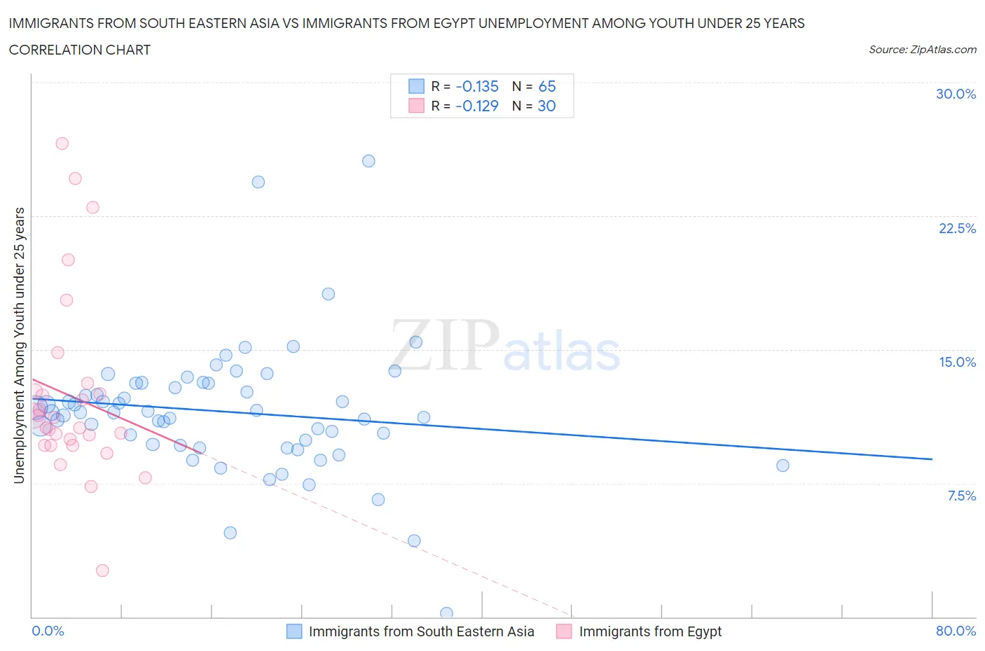 Immigrants from South Eastern Asia vs Immigrants from Egypt Unemployment Among Youth under 25 years