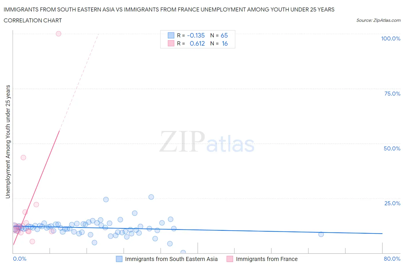 Immigrants from South Eastern Asia vs Immigrants from France Unemployment Among Youth under 25 years