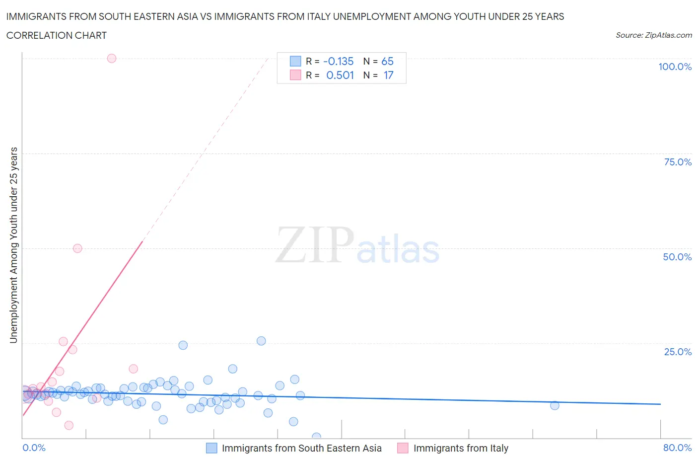 Immigrants from South Eastern Asia vs Immigrants from Italy Unemployment Among Youth under 25 years