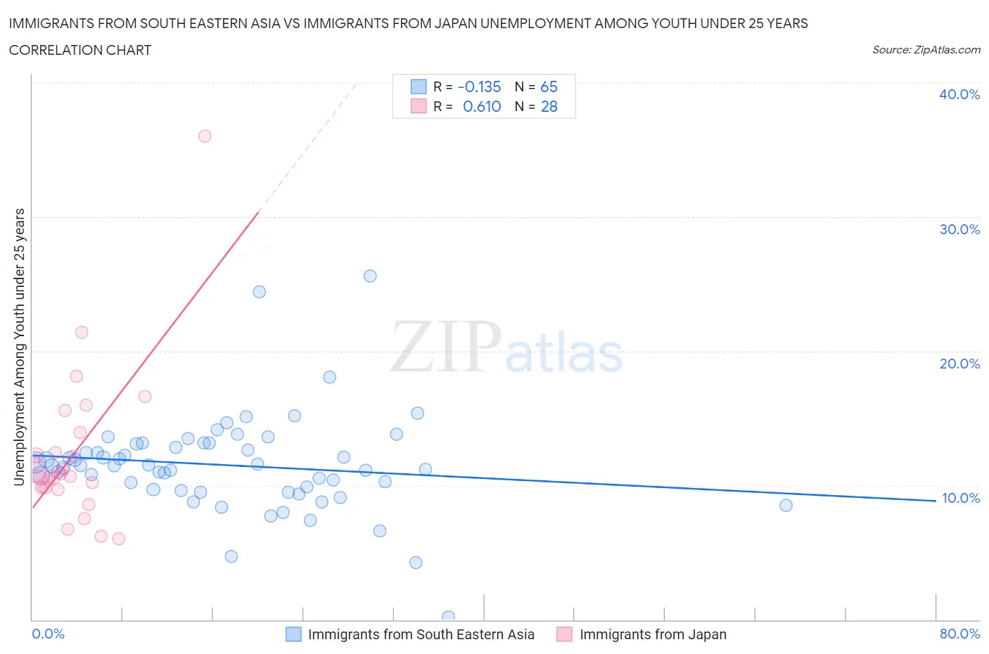 Immigrants from South Eastern Asia vs Immigrants from Japan Unemployment Among Youth under 25 years
