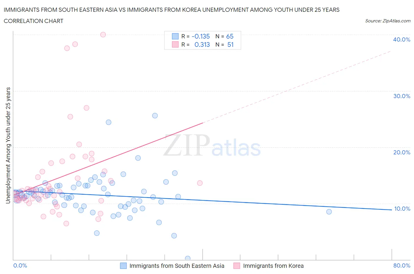 Immigrants from South Eastern Asia vs Immigrants from Korea Unemployment Among Youth under 25 years