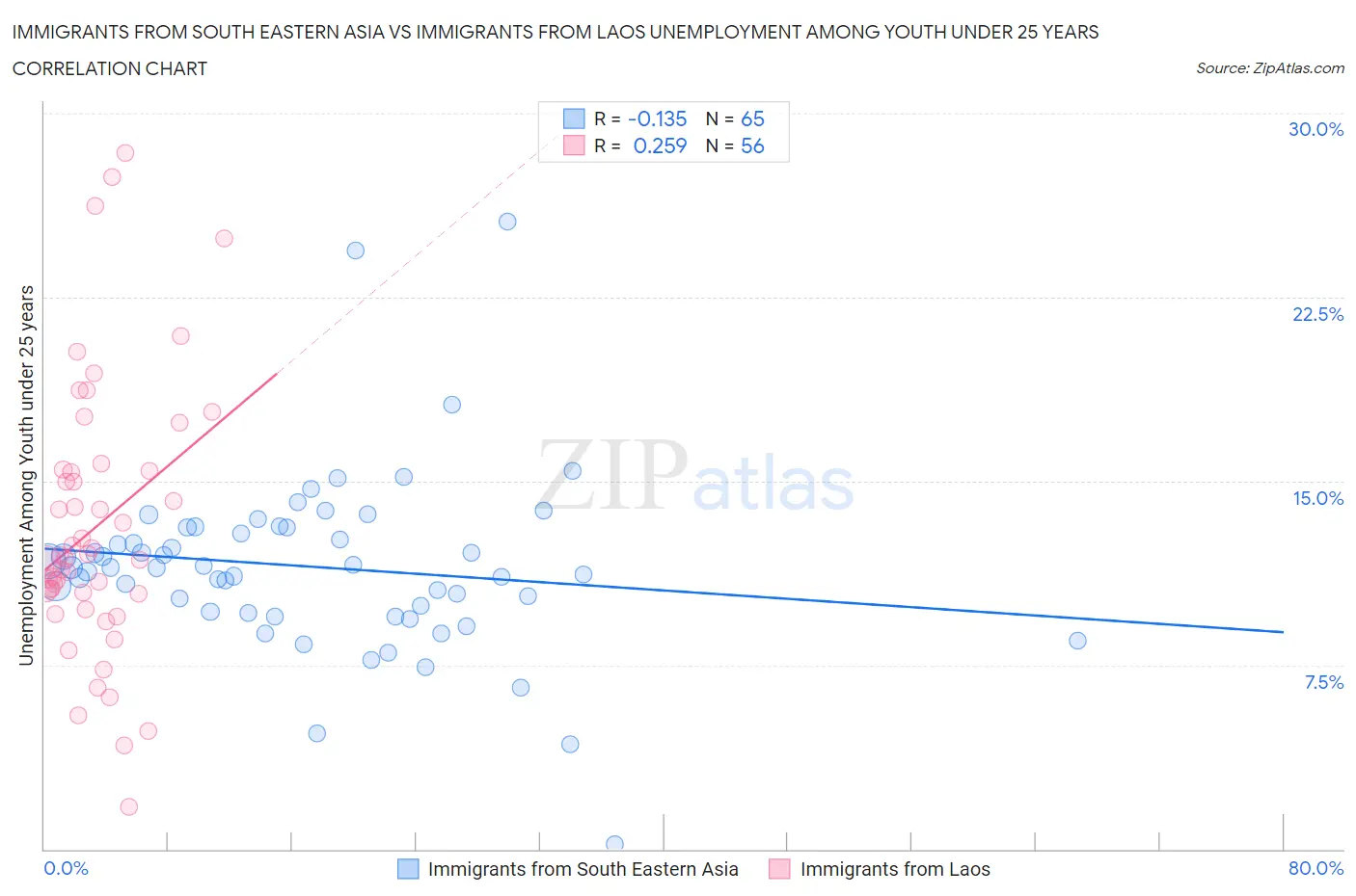 Immigrants from South Eastern Asia vs Immigrants from Laos Unemployment Among Youth under 25 years