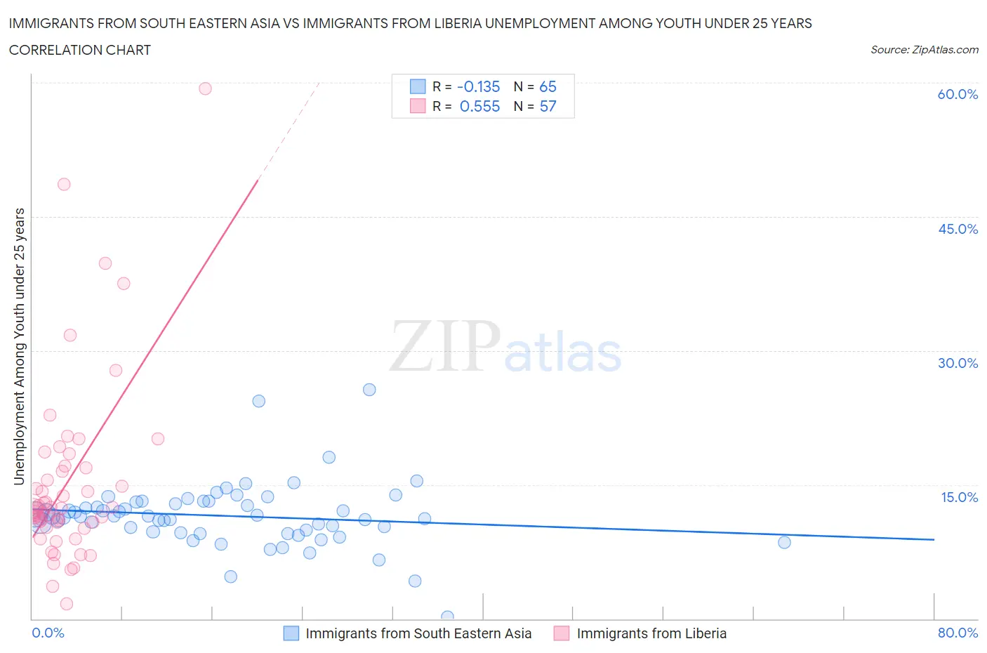 Immigrants from South Eastern Asia vs Immigrants from Liberia Unemployment Among Youth under 25 years