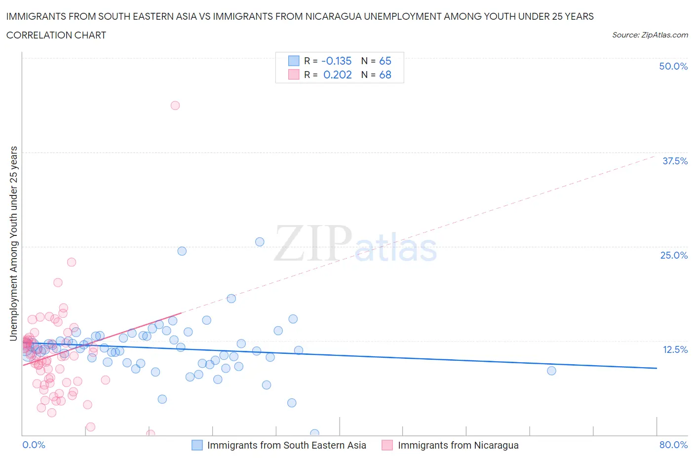 Immigrants from South Eastern Asia vs Immigrants from Nicaragua Unemployment Among Youth under 25 years