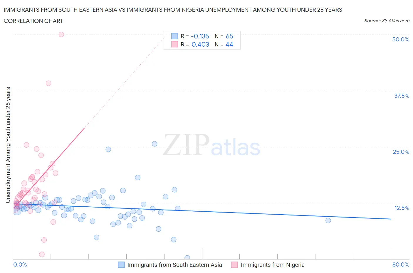 Immigrants from South Eastern Asia vs Immigrants from Nigeria Unemployment Among Youth under 25 years