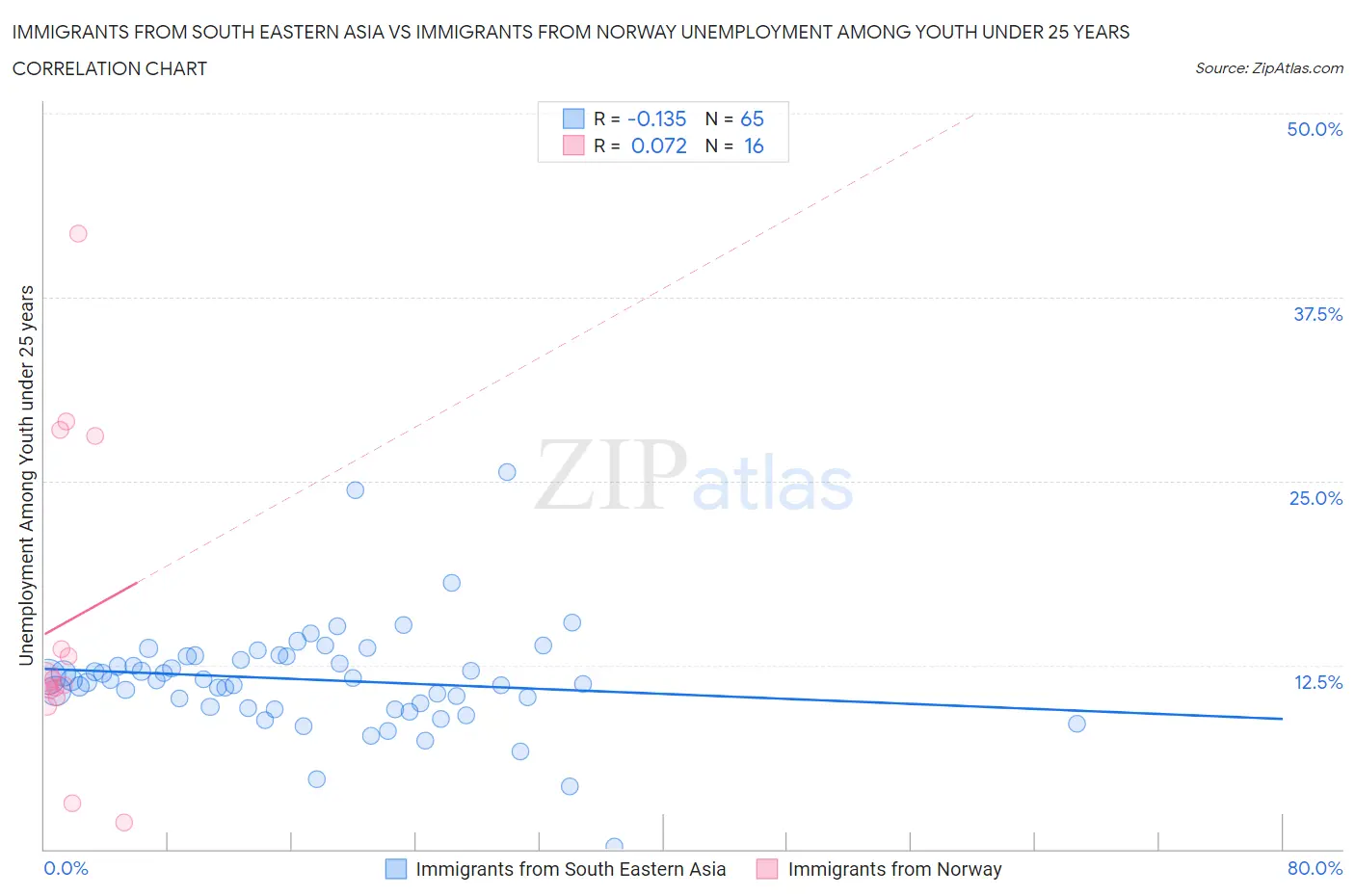 Immigrants from South Eastern Asia vs Immigrants from Norway Unemployment Among Youth under 25 years