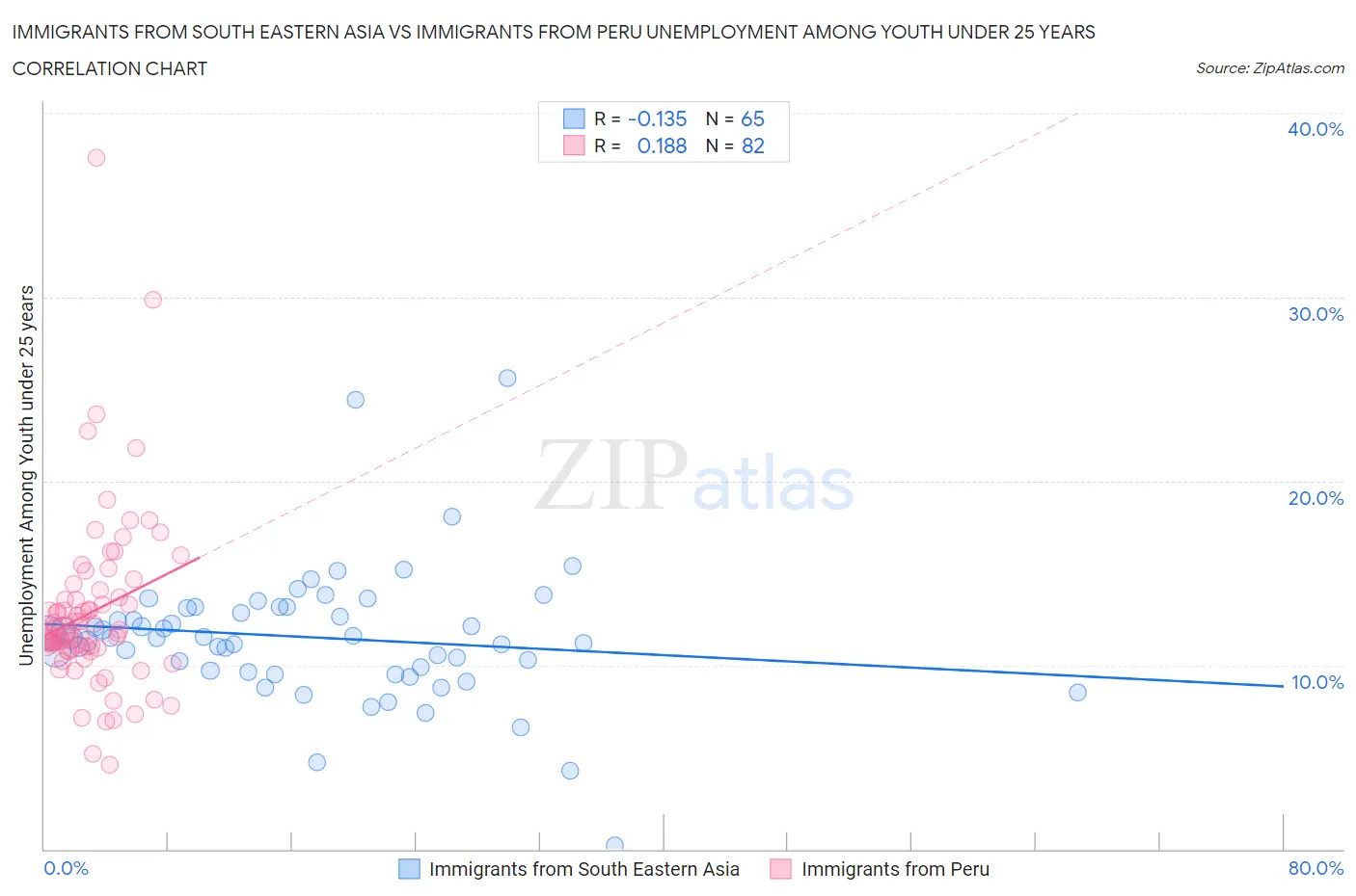 Immigrants from South Eastern Asia vs Immigrants from Peru Unemployment Among Youth under 25 years