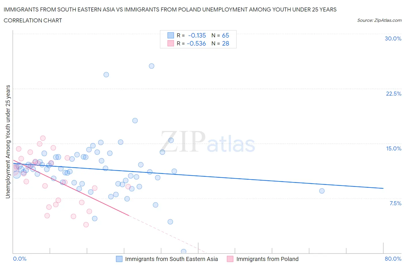 Immigrants from South Eastern Asia vs Immigrants from Poland Unemployment Among Youth under 25 years