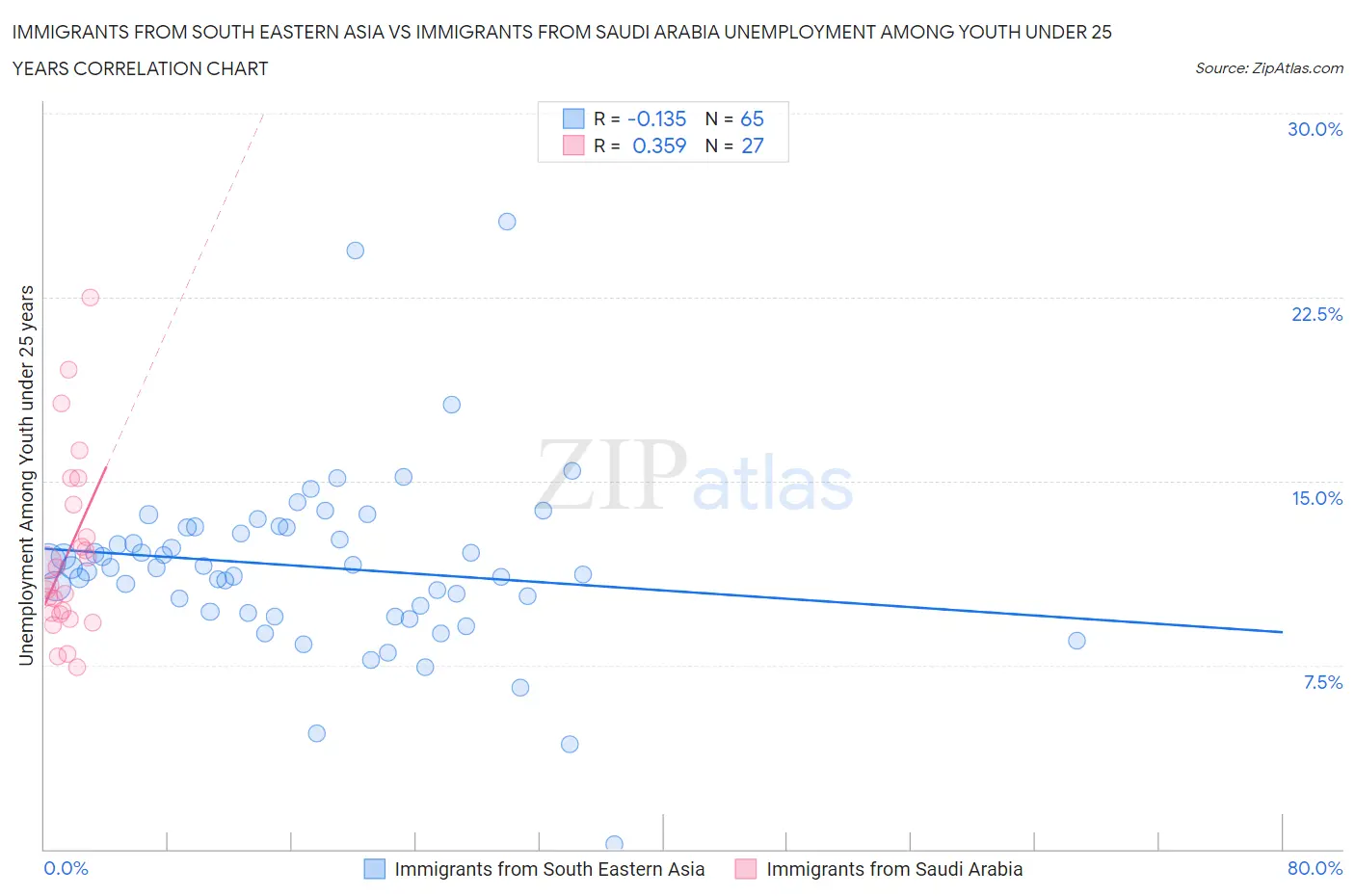 Immigrants from South Eastern Asia vs Immigrants from Saudi Arabia Unemployment Among Youth under 25 years