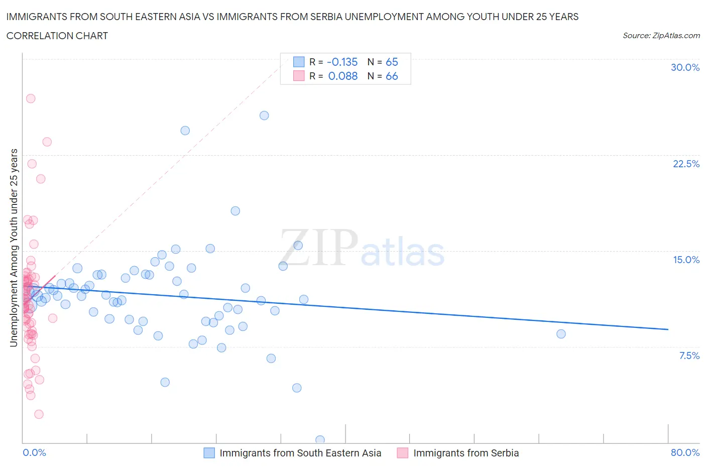 Immigrants from South Eastern Asia vs Immigrants from Serbia Unemployment Among Youth under 25 years