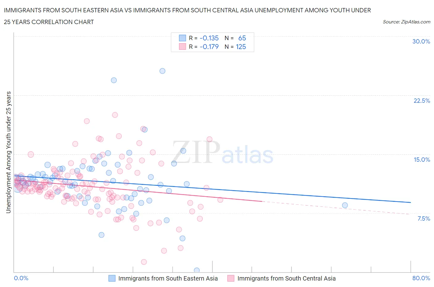 Immigrants from South Eastern Asia vs Immigrants from South Central Asia Unemployment Among Youth under 25 years