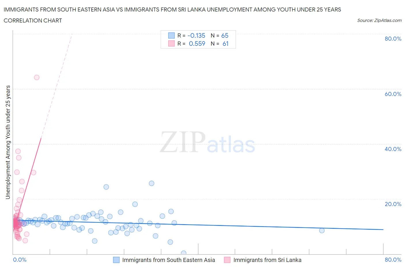 Immigrants from South Eastern Asia vs Immigrants from Sri Lanka Unemployment Among Youth under 25 years
