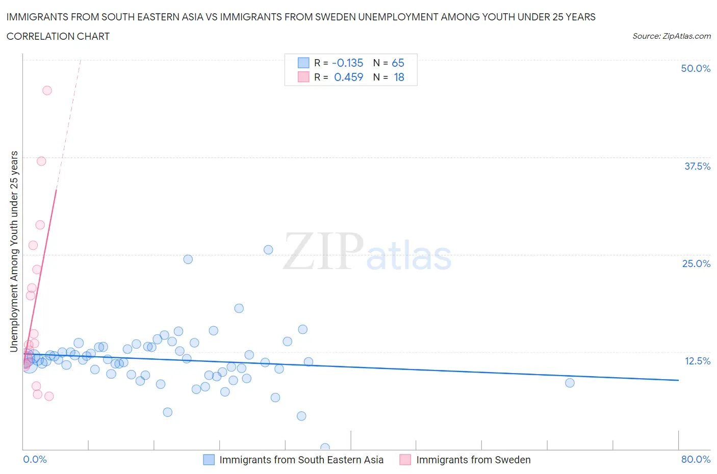 Immigrants from South Eastern Asia vs Immigrants from Sweden Unemployment Among Youth under 25 years