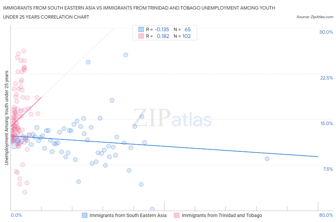 Immigrants from South Eastern Asia vs Immigrants from Trinidad and Tobago Unemployment Among Youth under 25 years