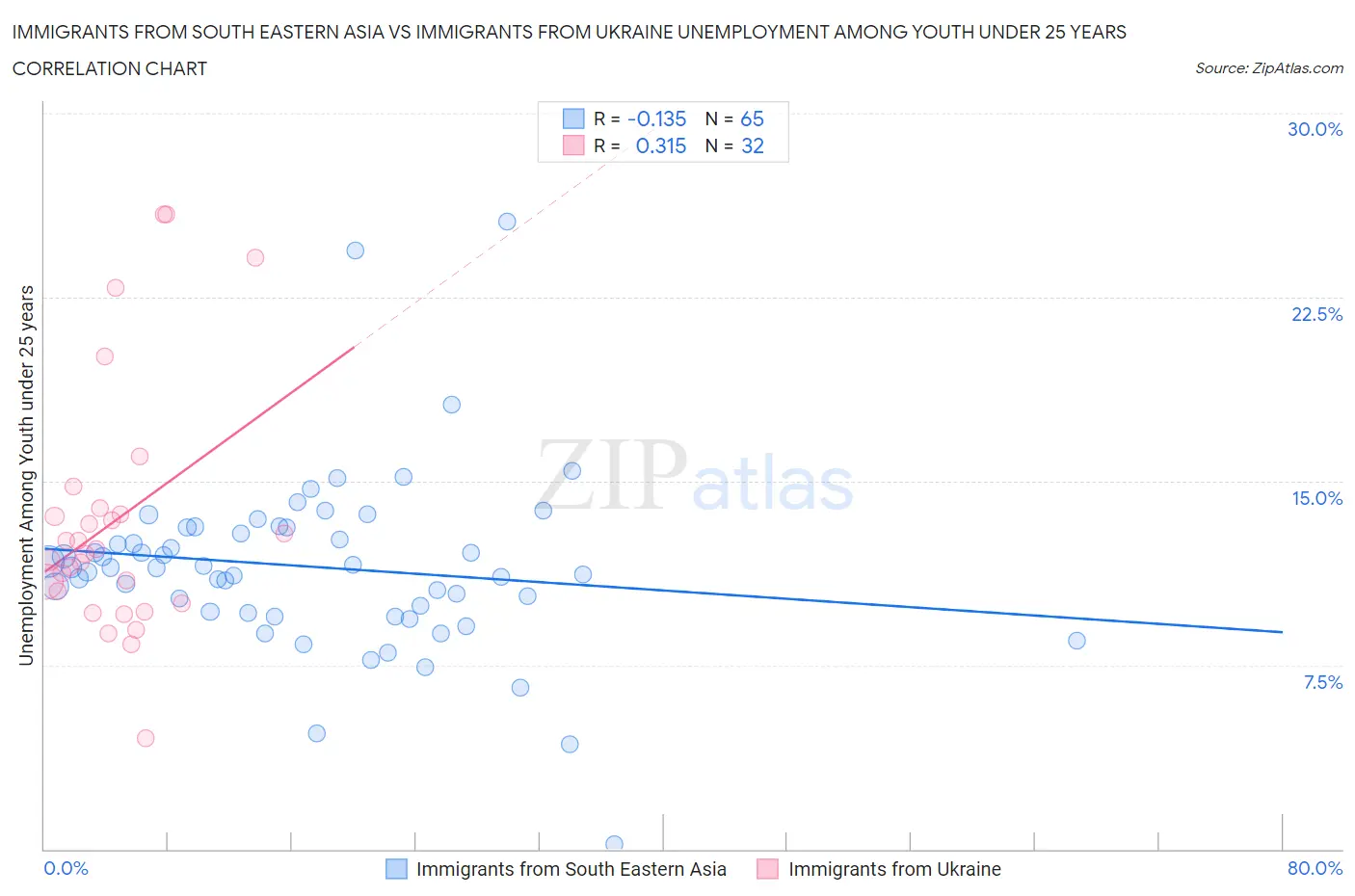 Immigrants from South Eastern Asia vs Immigrants from Ukraine Unemployment Among Youth under 25 years