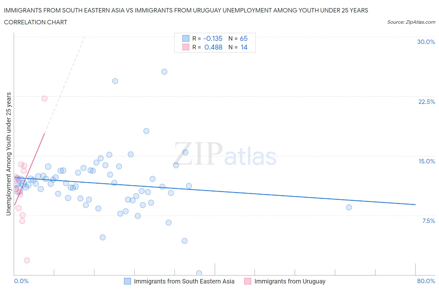 Immigrants from South Eastern Asia vs Immigrants from Uruguay Unemployment Among Youth under 25 years