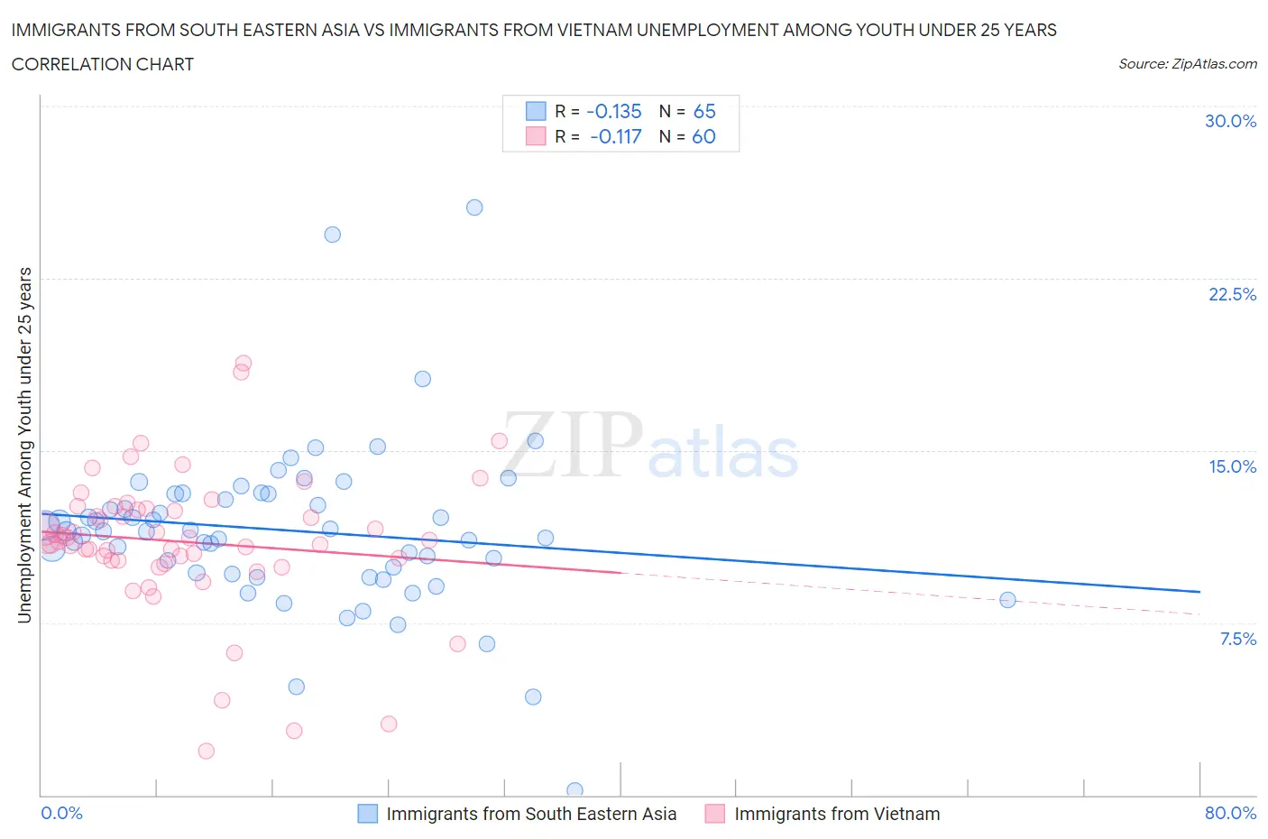 Immigrants from South Eastern Asia vs Immigrants from Vietnam Unemployment Among Youth under 25 years