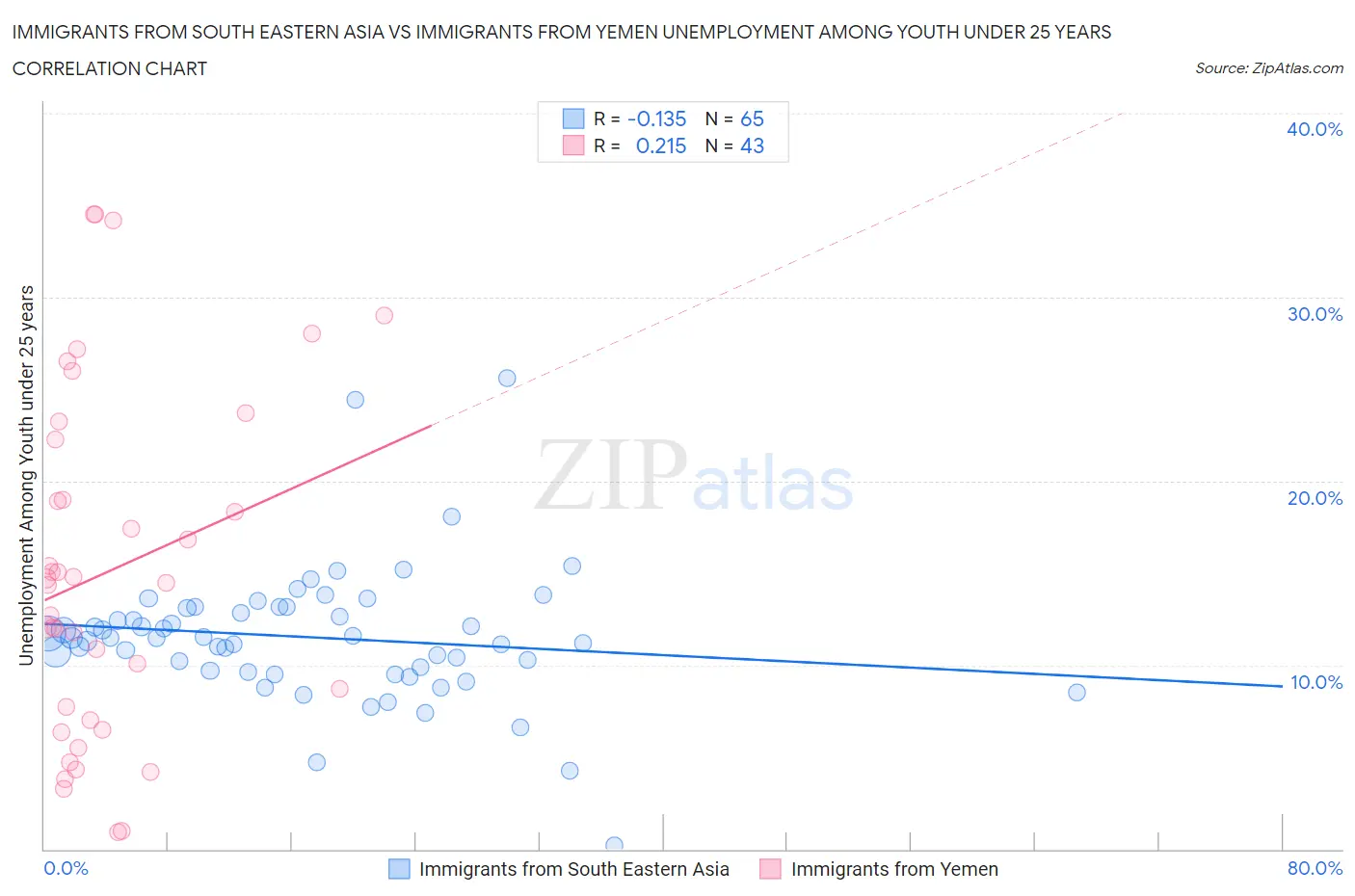 Immigrants from South Eastern Asia vs Immigrants from Yemen Unemployment Among Youth under 25 years