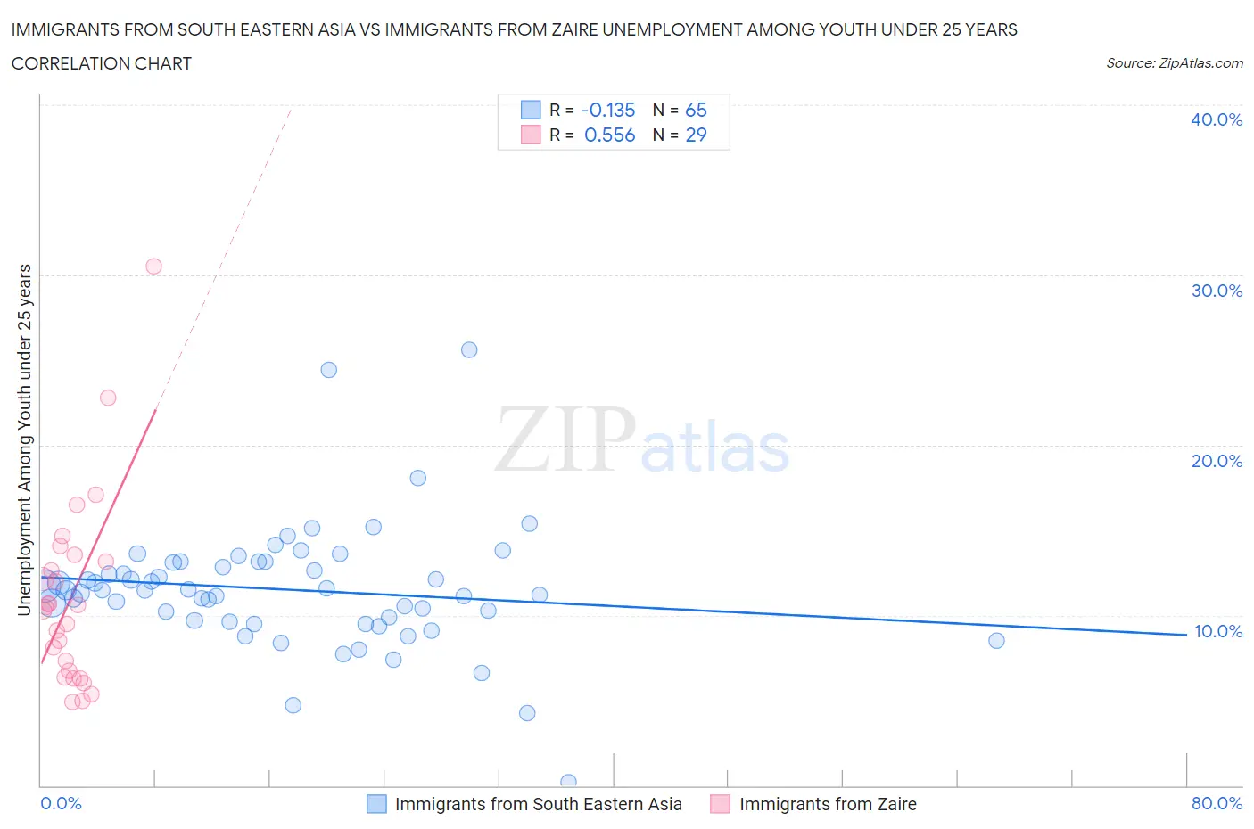 Immigrants from South Eastern Asia vs Immigrants from Zaire Unemployment Among Youth under 25 years