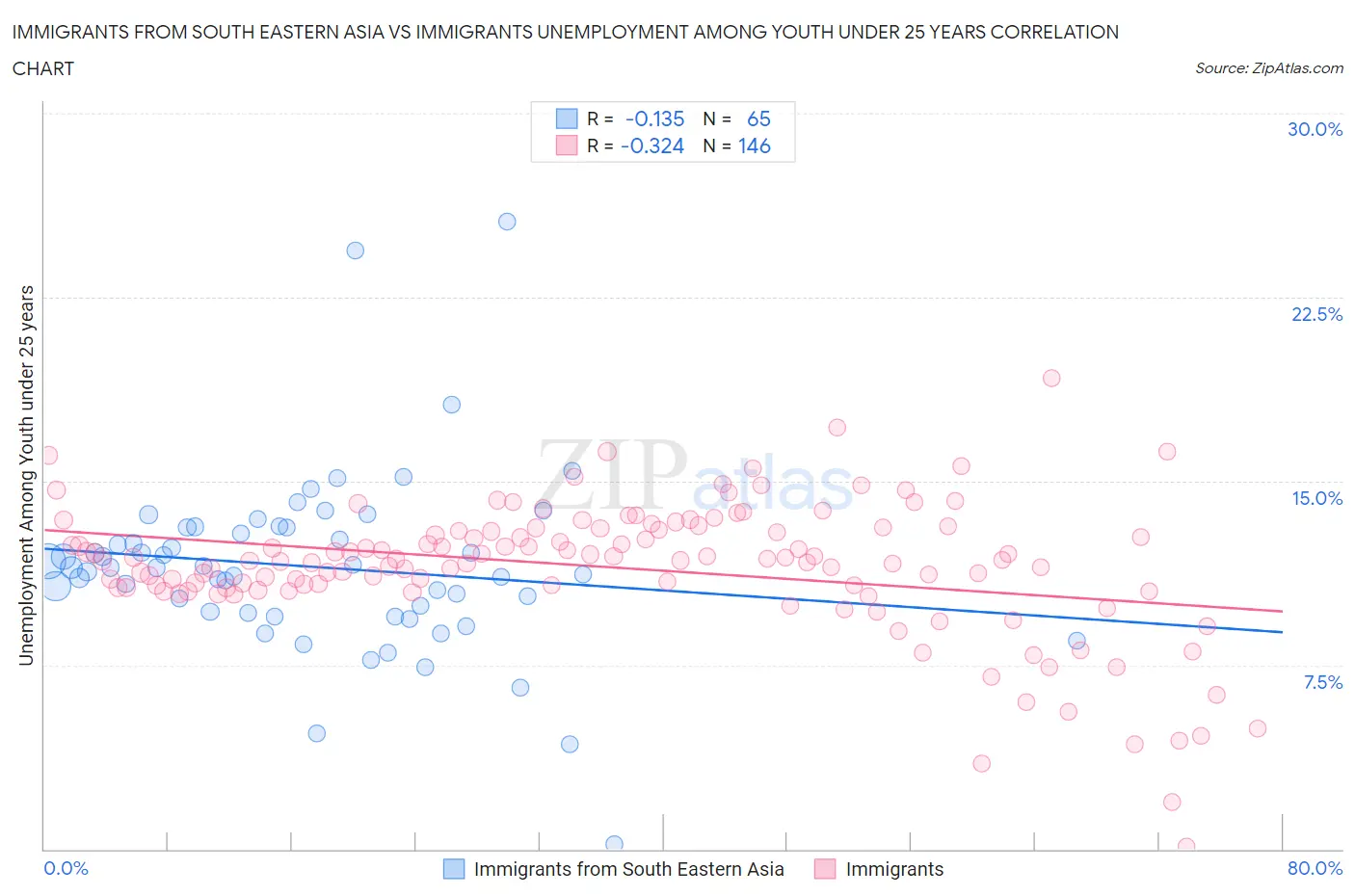 Immigrants from South Eastern Asia vs Immigrants Unemployment Among Youth under 25 years