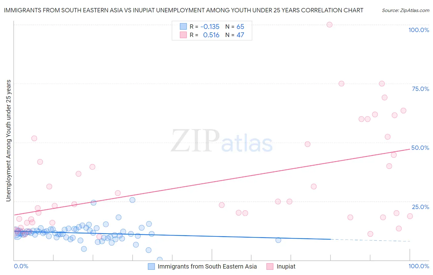 Immigrants from South Eastern Asia vs Inupiat Unemployment Among Youth under 25 years