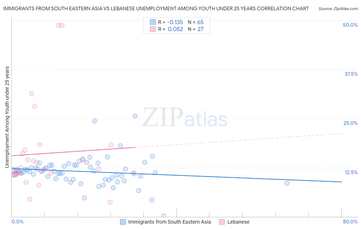 Immigrants from South Eastern Asia vs Lebanese Unemployment Among Youth under 25 years