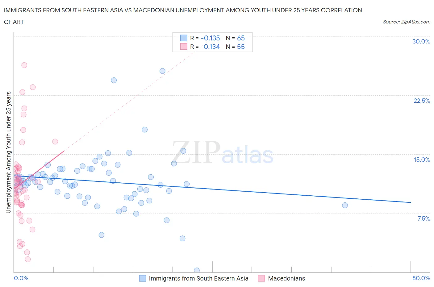 Immigrants from South Eastern Asia vs Macedonian Unemployment Among Youth under 25 years