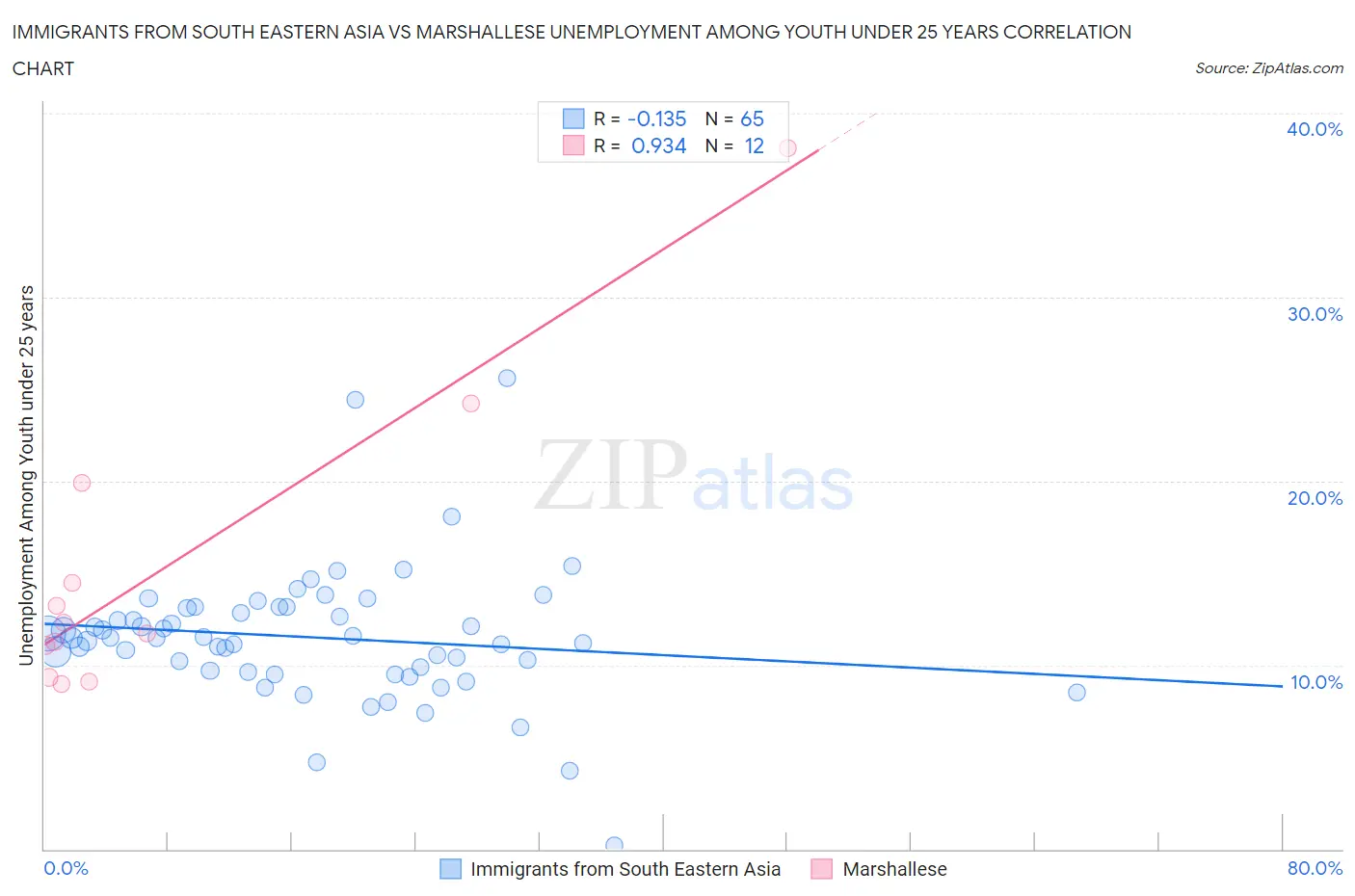 Immigrants from South Eastern Asia vs Marshallese Unemployment Among Youth under 25 years