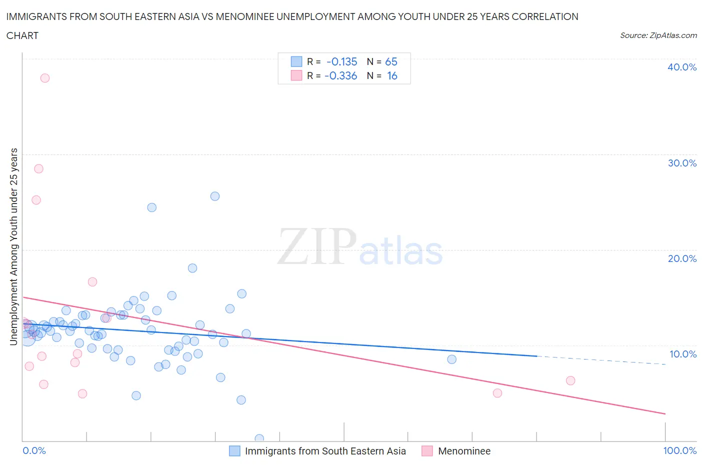Immigrants from South Eastern Asia vs Menominee Unemployment Among Youth under 25 years