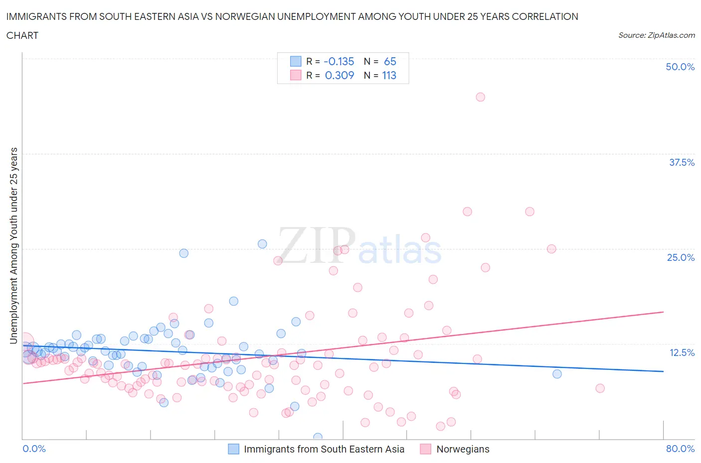 Immigrants from South Eastern Asia vs Norwegian Unemployment Among Youth under 25 years