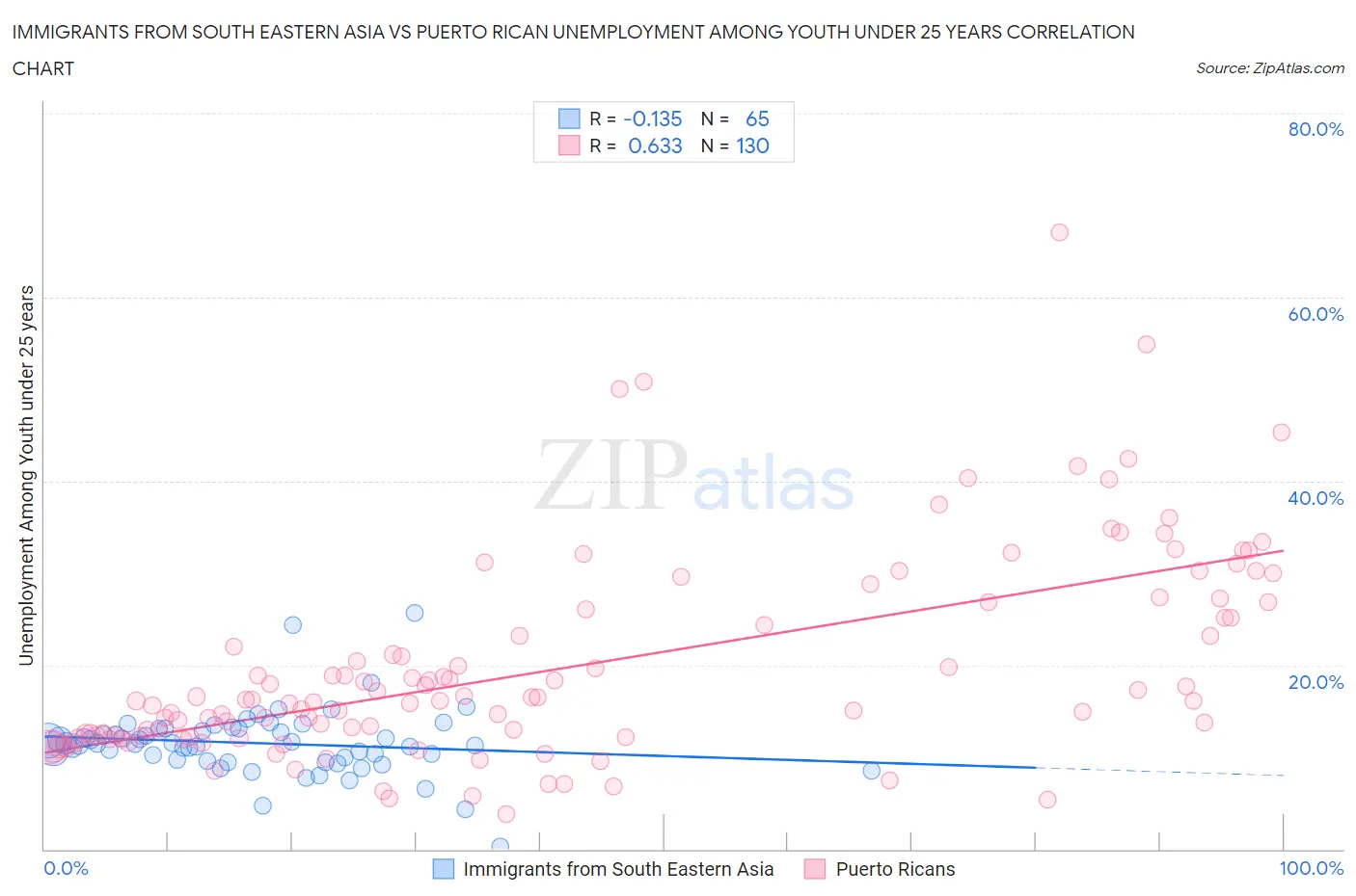 Immigrants from South Eastern Asia vs Puerto Rican Unemployment Among Youth under 25 years