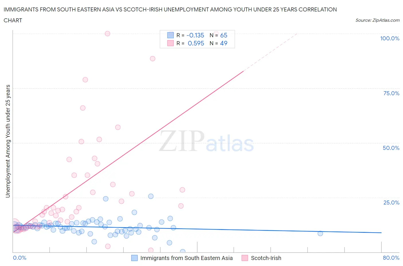 Immigrants from South Eastern Asia vs Scotch-Irish Unemployment Among Youth under 25 years